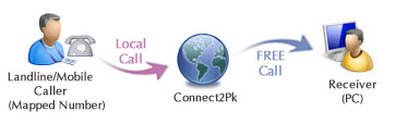 How Connect2pk works